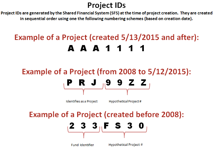 Project ID formats