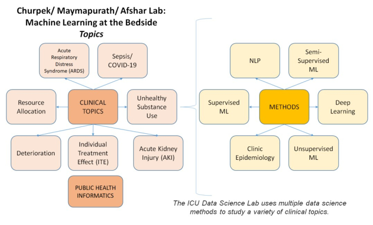 ICU Data Science Lab topics