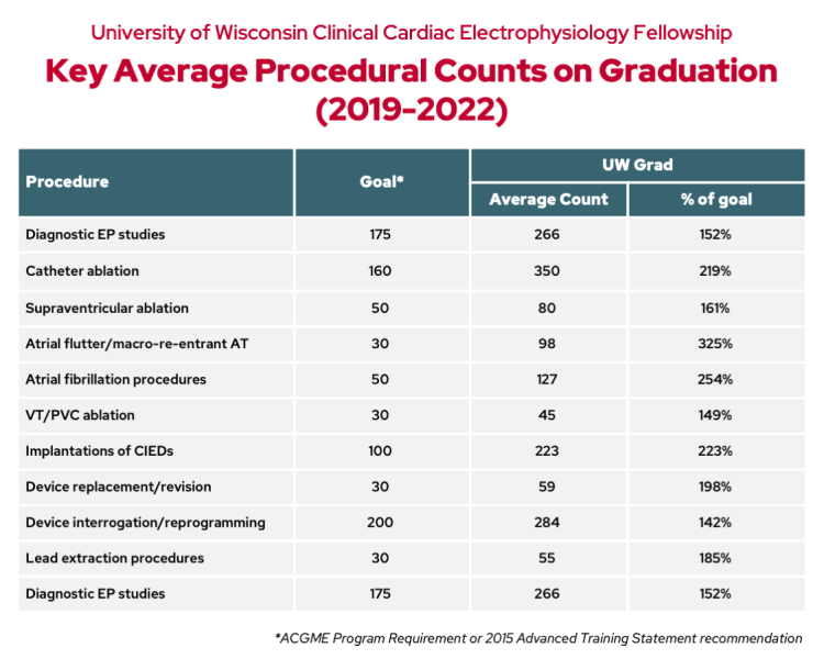 UW Clinical Cardiac Electrophysiology fellowship average procedure counts on graduation