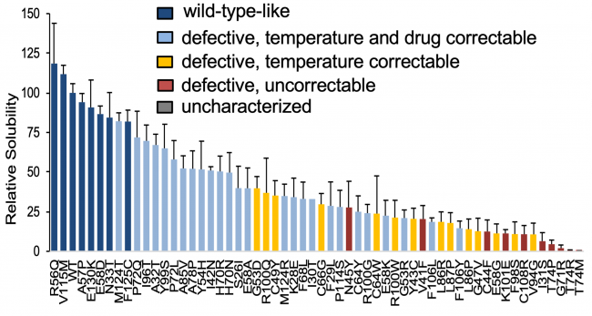 Graph of genetic variant classification by solubility assay