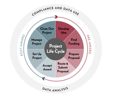 Project Life Cycle Steps | Department of Medicine, University of Wisconsin–Madison