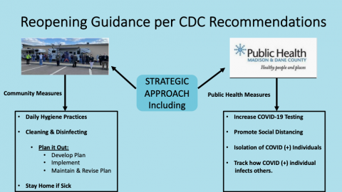 Reopening Guidance per CDC Recommendations