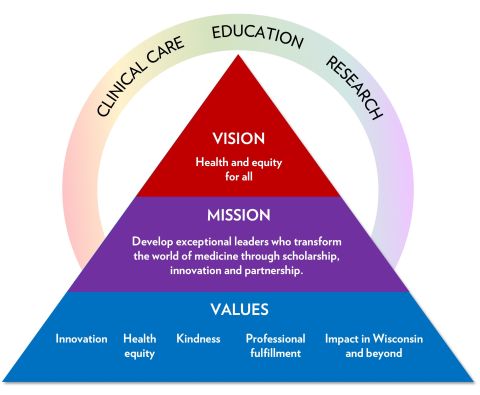 University of Wisconsin Department of Medicine Mission, Vision and Values graphic