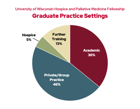 UW Hospice and Palliative Medicine Fellowship graduate practice settings