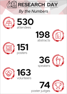 2026 Research Day by the numbers.