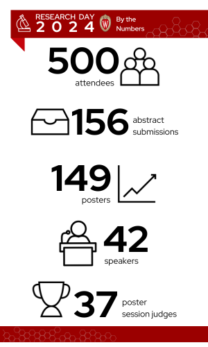 A red, white and black infographic listing some numbers from Research Day: 500 attendees, 156 abstract submissions, 149 posters, 42 speakers, and 37 poster session judges.