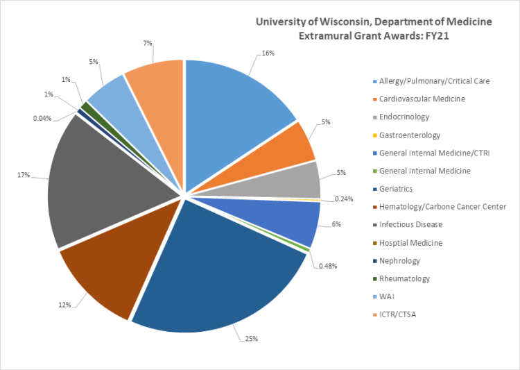 FY21 Research by Division