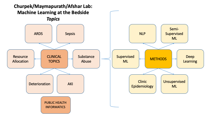 ICU Lab Topics