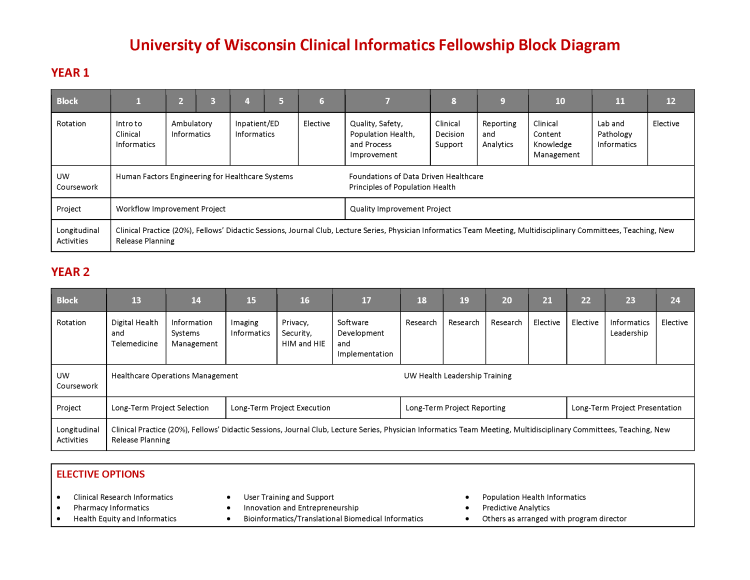 UW Clinical Infomatics Fellowship Block Diagram