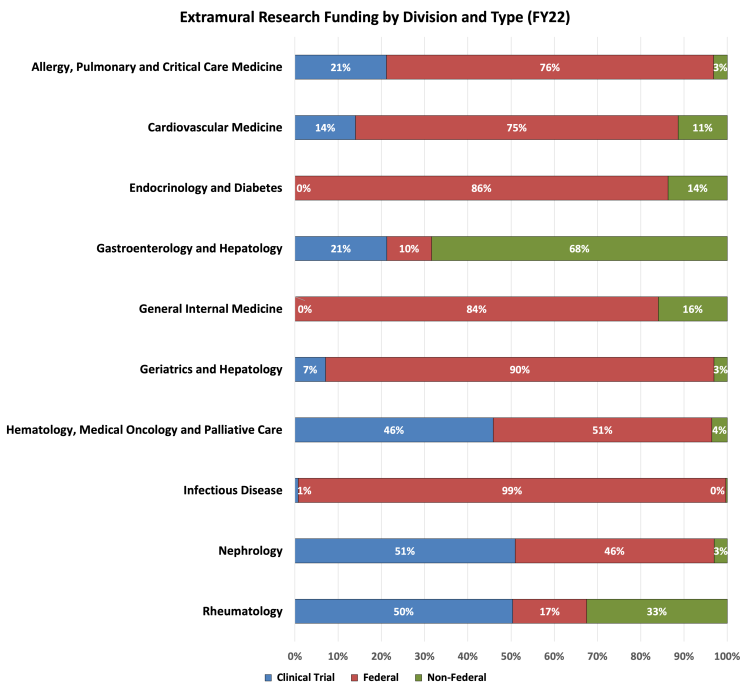 Chart of extramural research funding by division and type (FY22)