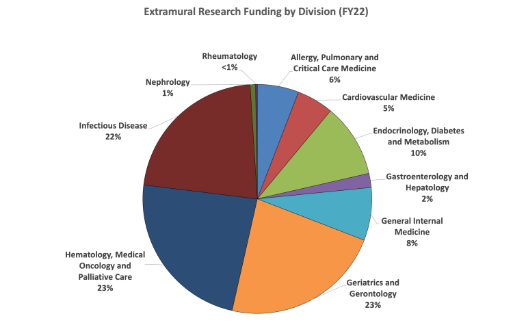 Chart of extramural research funding by division (FY22)