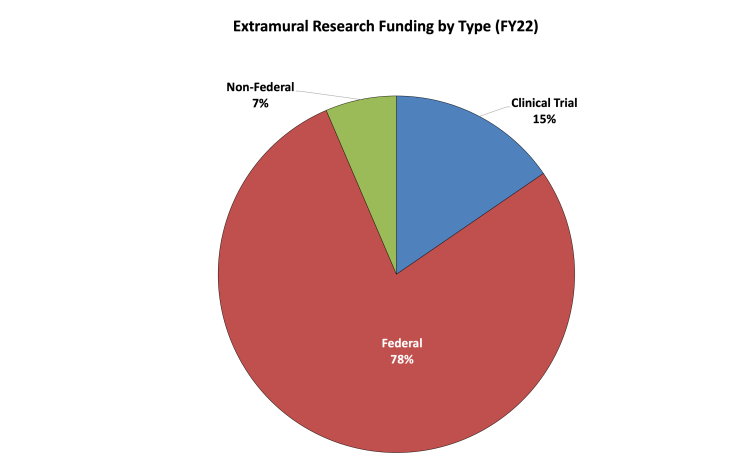 Chart of extramural research funding by type (FY22)