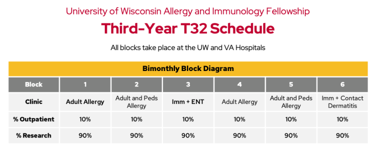 University of Wisconsin Allergy and Immunology fellowship sample rotation schedule: 3-year track