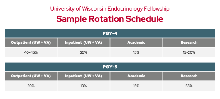 UW Endocrinology Fellowship sample rotation schedule