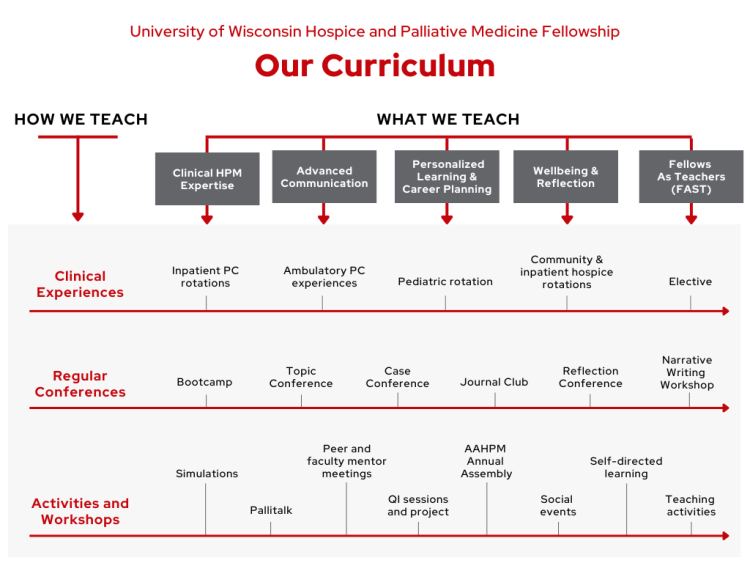 University of Wisconsin Hospice and Palliative Medicine curriculum