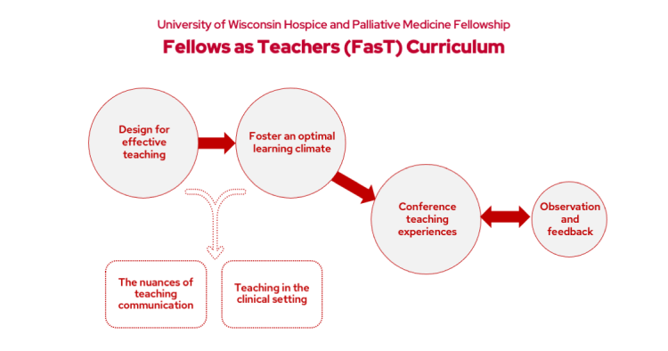 UW Hospice and Palliative Medicine Fellowship Fellows as Teachers curriculum model