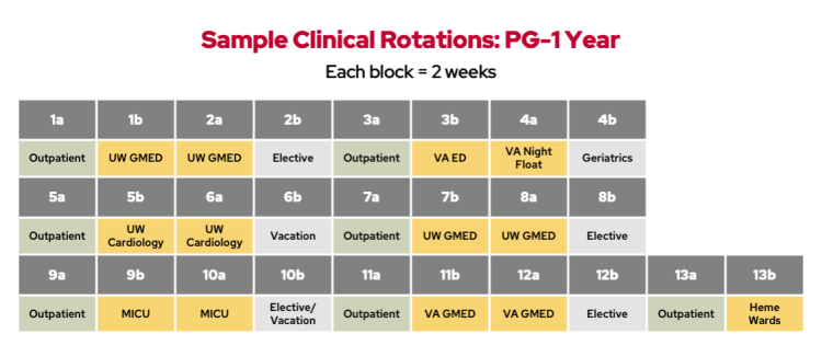 University of Wisconsin internal medicine residency sample clinical rotations: PG1