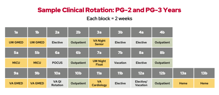 University of Wisconsin internal medicine residency sample clinical rotations: PG2 and PG3