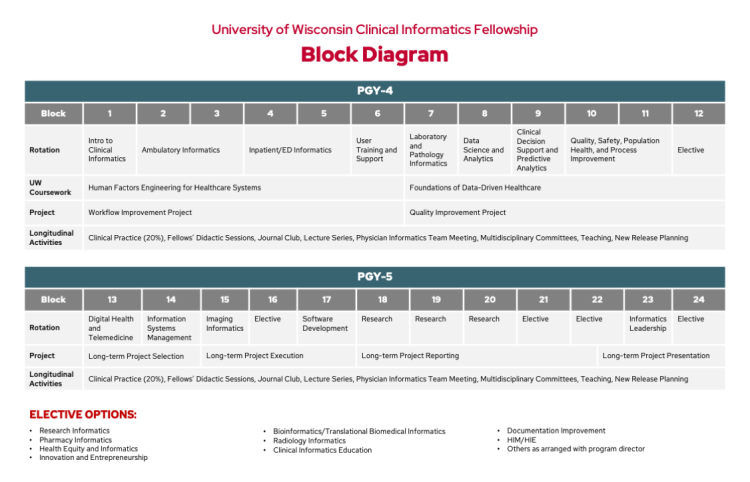UW Clinical Infomatics Fellowship 2023 Block Diagram