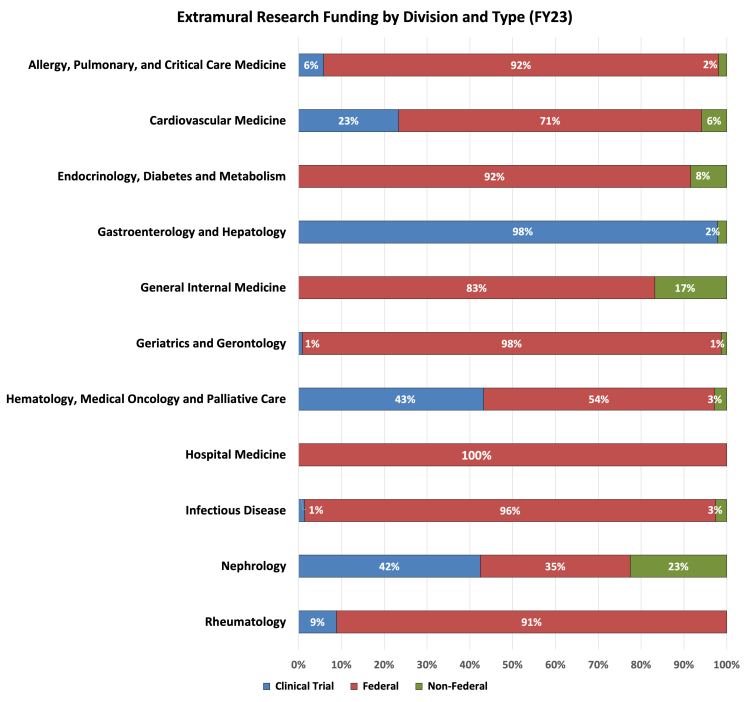 Chart of extramural research funding by division and type (FY23)