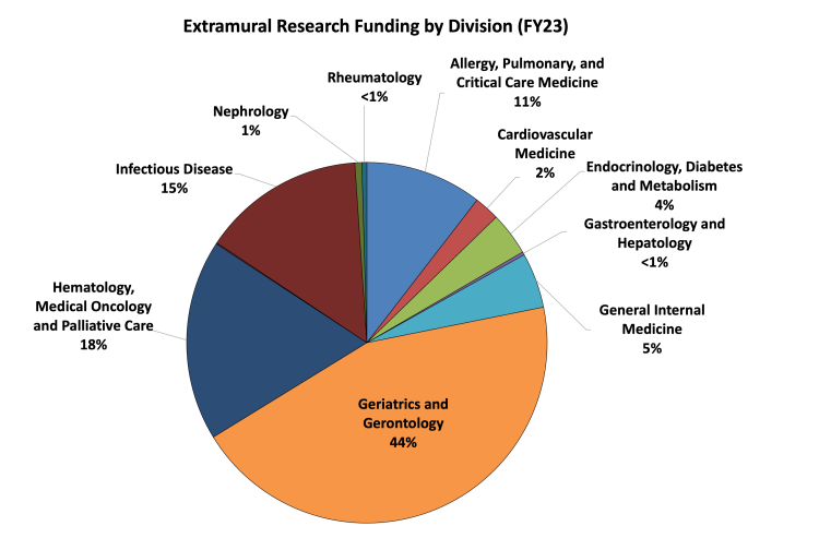 Chart of extramural research funding by division (FY23)