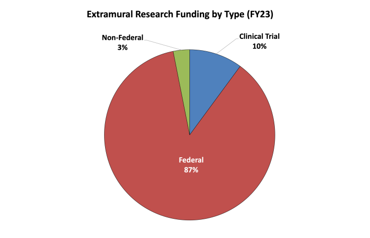 Chart of extramural research funding by type (FY23)