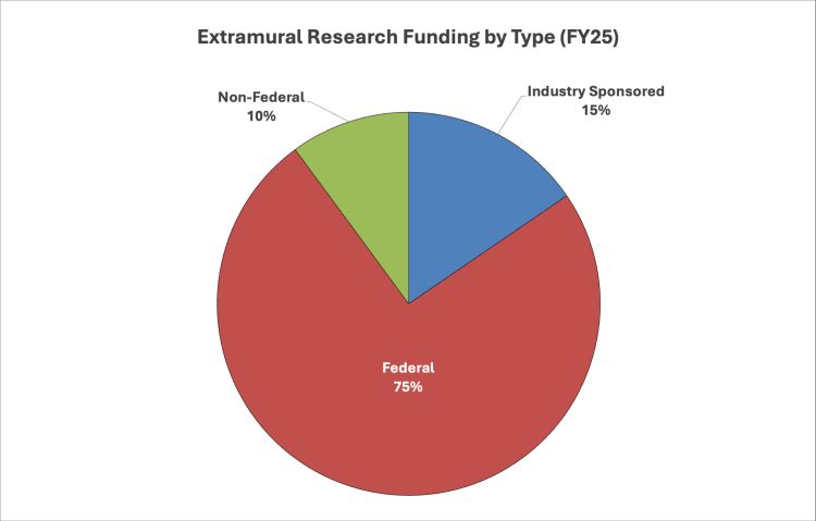 Pie chart showing extramural research funding by type for FY25.
