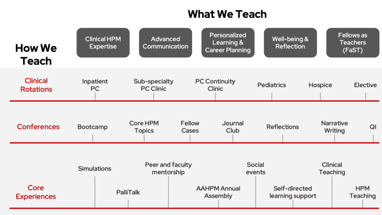 Chart outlining the teaching framework of a program, categorized into Clinical Rotations, Conferences, and Core Experiences with various teaching modules listed under each.