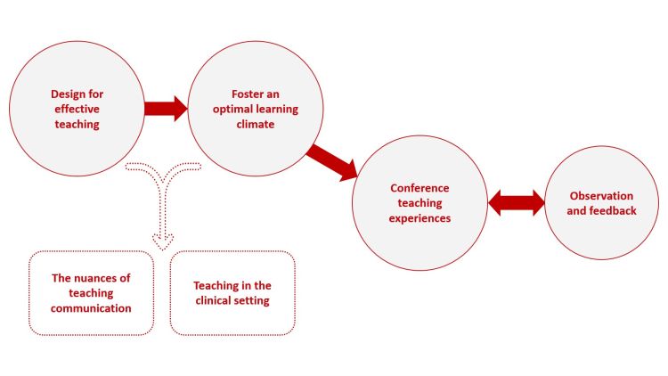 Flowchart showing steps from designing effective teaching to fostering optimal learning climate, leading to conference teaching experiences and observation feedback, with nuances of teaching communication and clinical teaching.