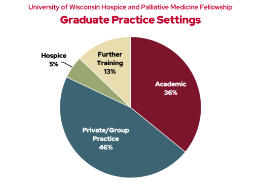 UW Hospice and Palliative Medicine Fellowship graduate practice settings