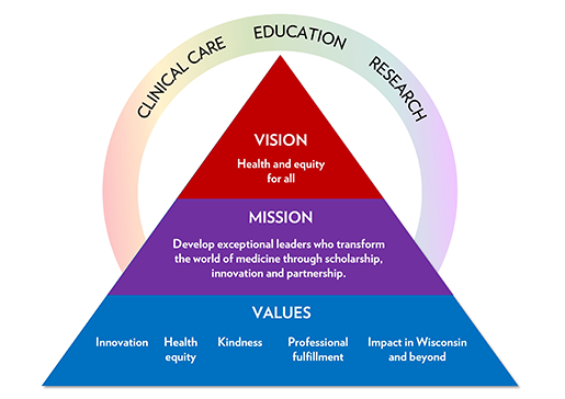 Department of Medicine Vision, Mission and Values pyramid