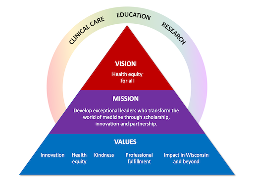 Department of Medicine Vision, Mission and Values pyramid